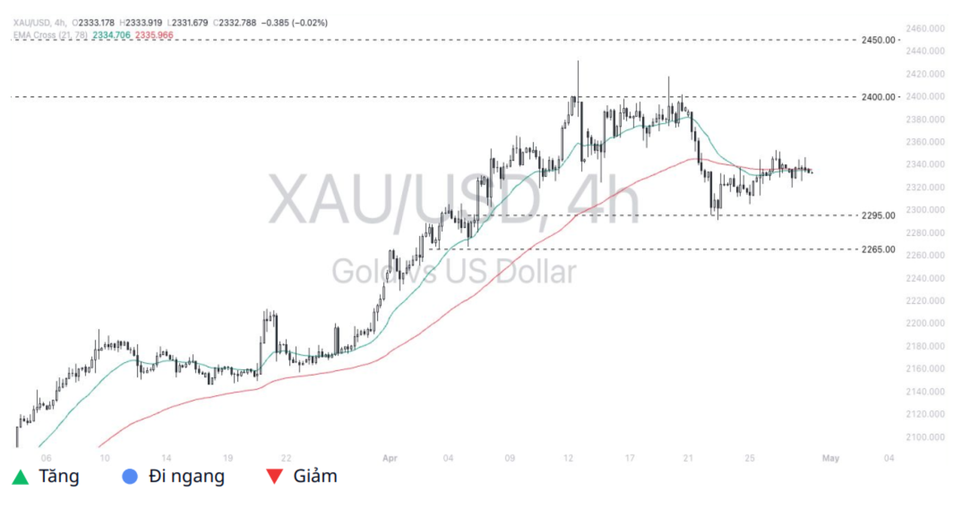 Gold - Dollar (XAUUSD)