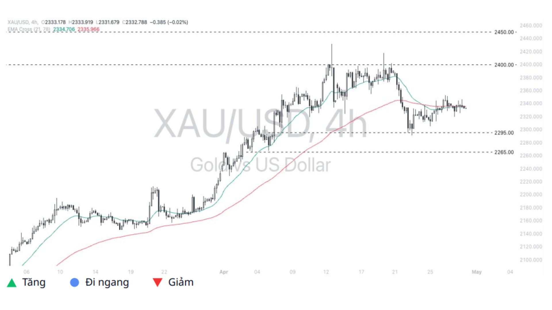 Phân tích thị trường Forex ngày 29/4/2024 Gold - Dollar
(XAUUSD)