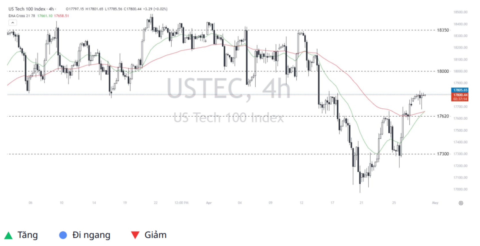 Nasdaq 100 (USTEC)