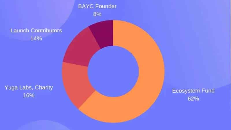 Ape Tokenomics