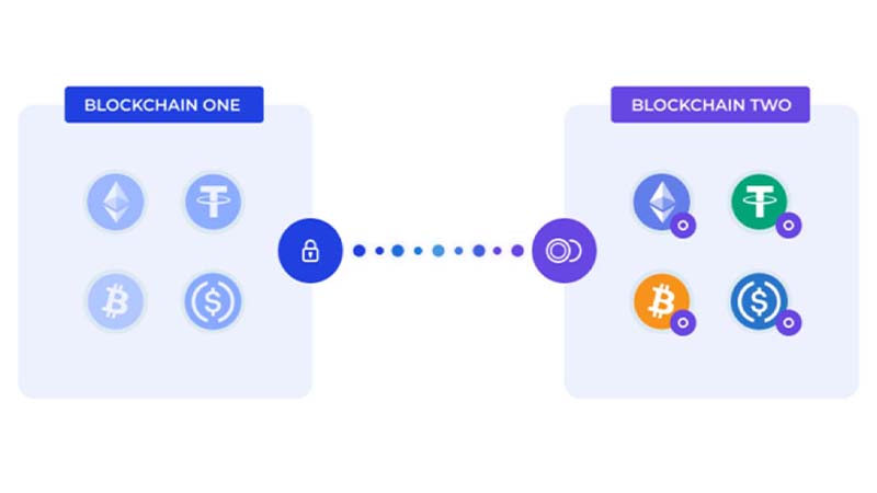 Cơ chế hoạt động của Cross-chain là gì