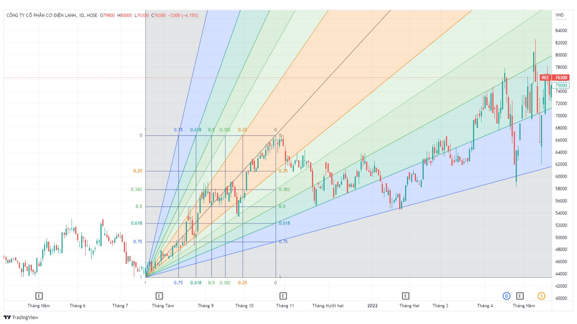 mối quan hệ giữa sóng elliott và fibonacci