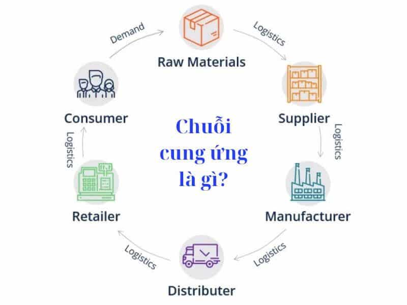 Nguyên lý quản trị chuỗi cung ứng