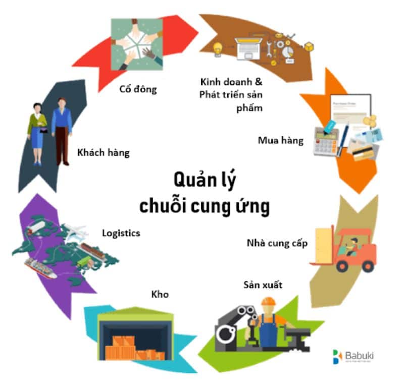 Nguyên lý quản trị chuỗi cung ứng