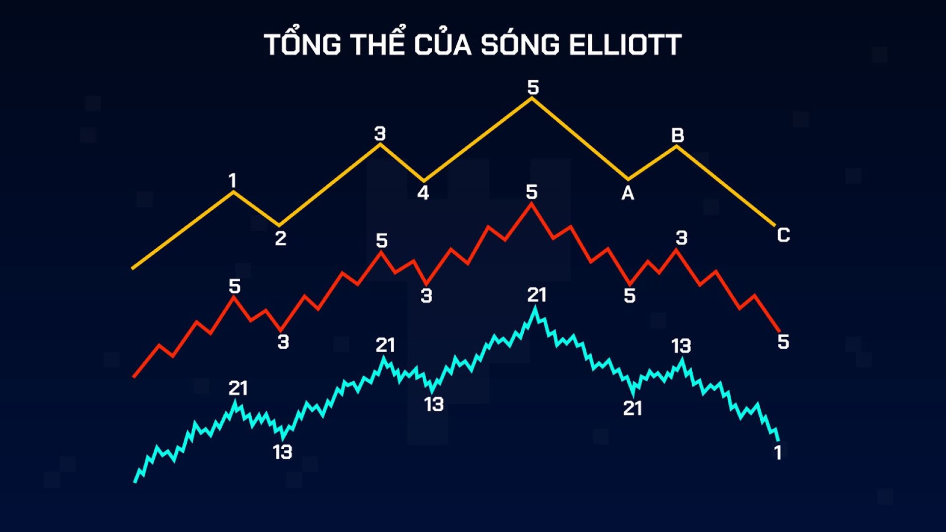 Sóng Elliott là gì? Gặp sóng Elliott nào tốt nhất để giao dịch?