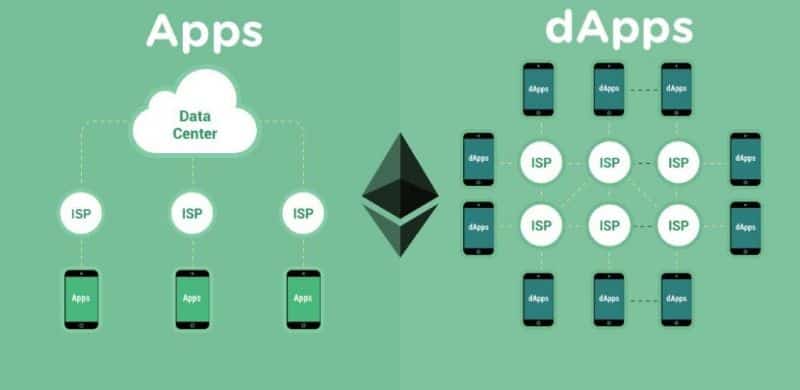  ứng dụng của dapp trong thời đại ngày nay