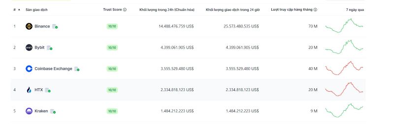 xếp hạng sàn giao dịch 2024