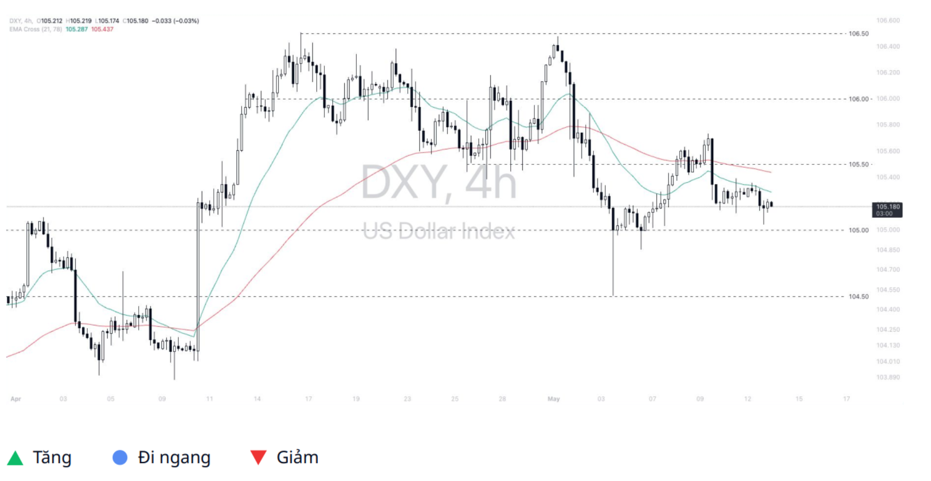 Dollar Index (DXY)