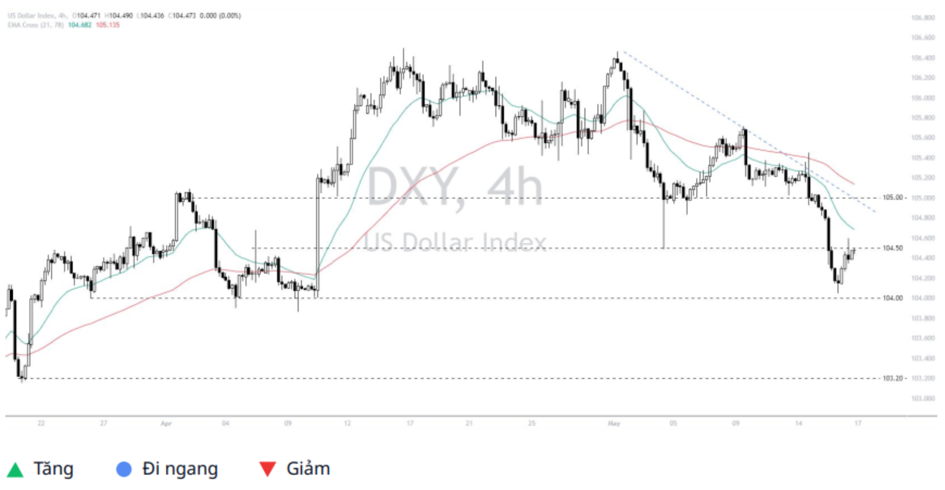 Dollar Index (DXY)