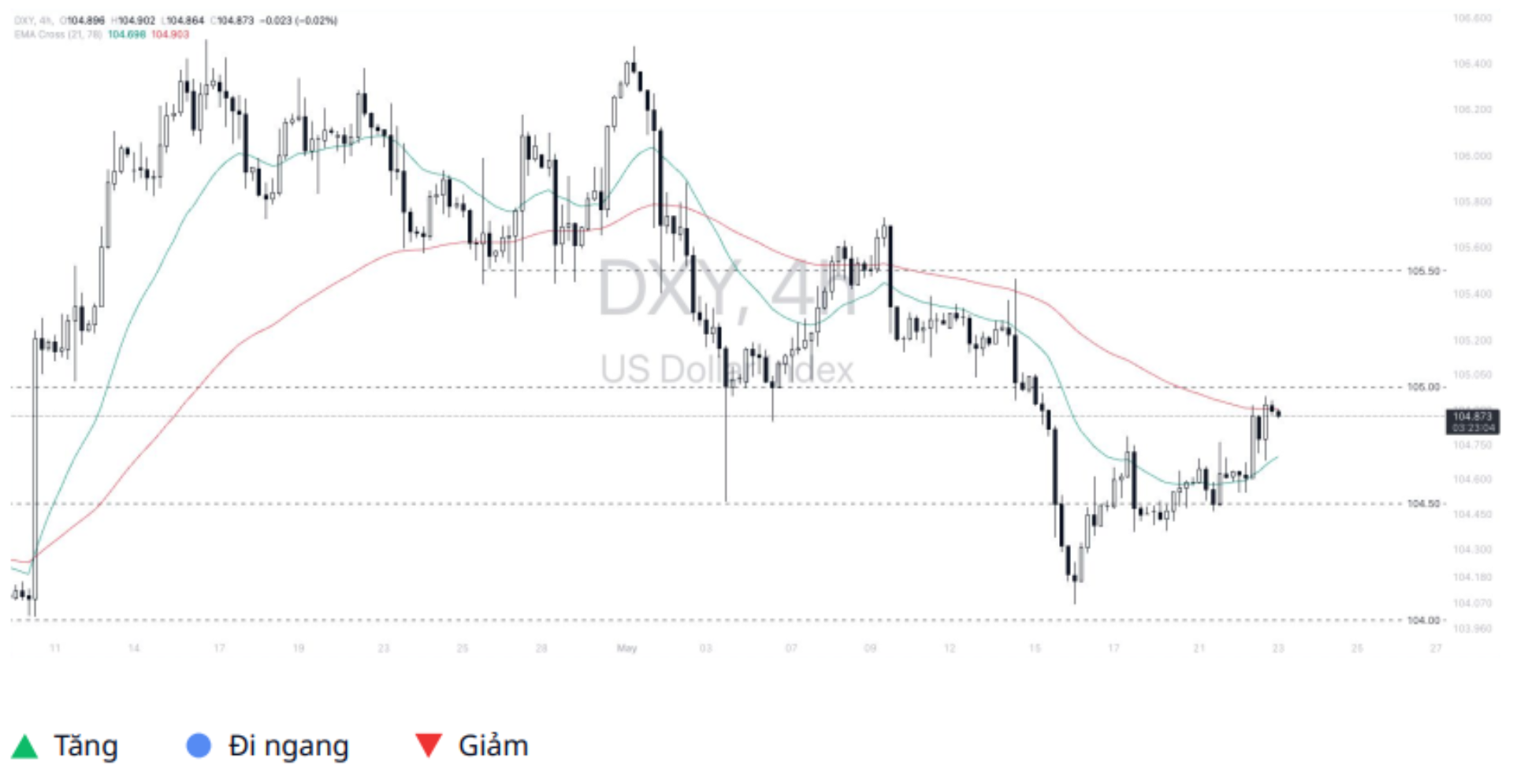 Dollar Index (DXY)