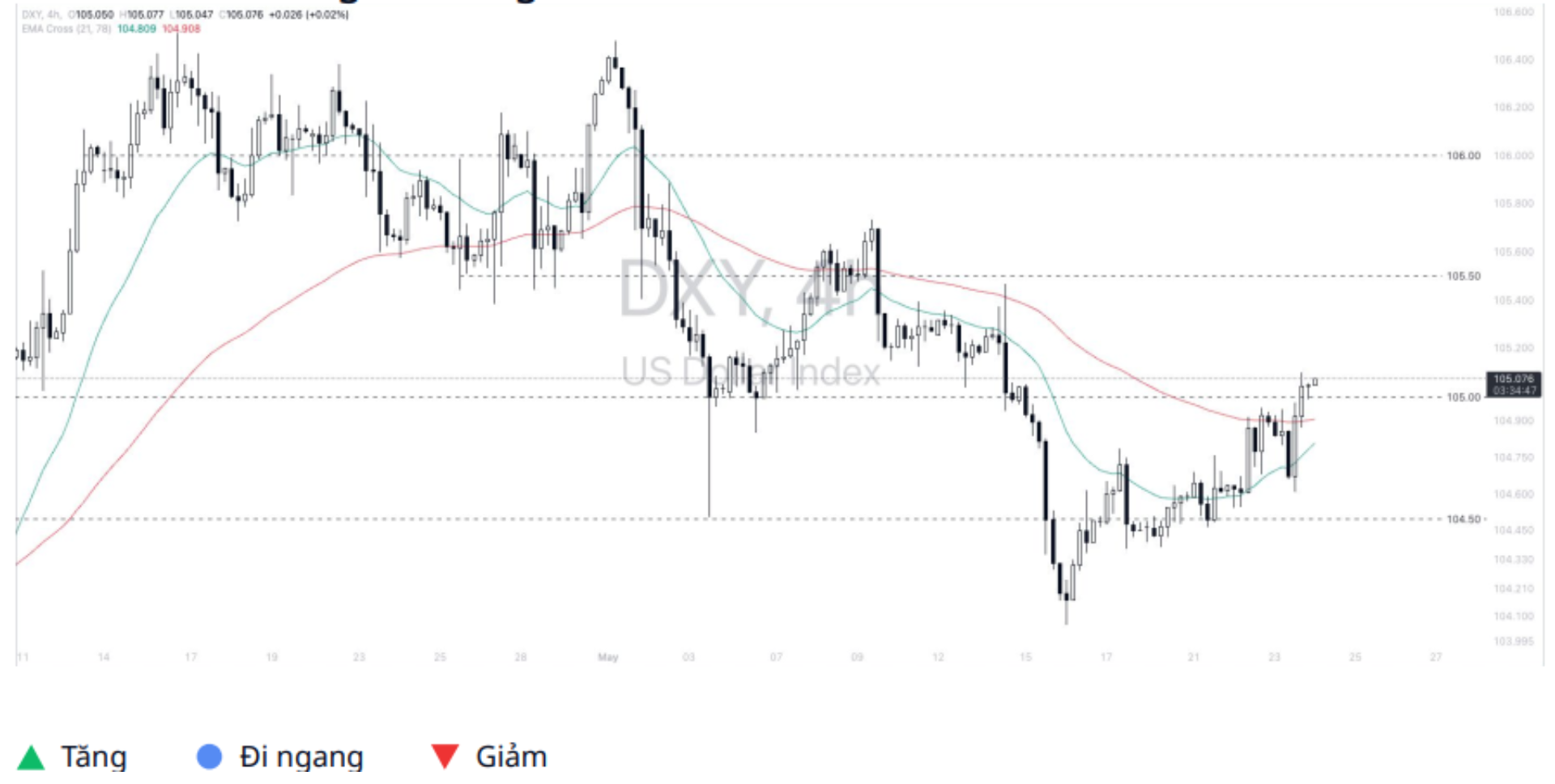 Dollar Index (DXY)