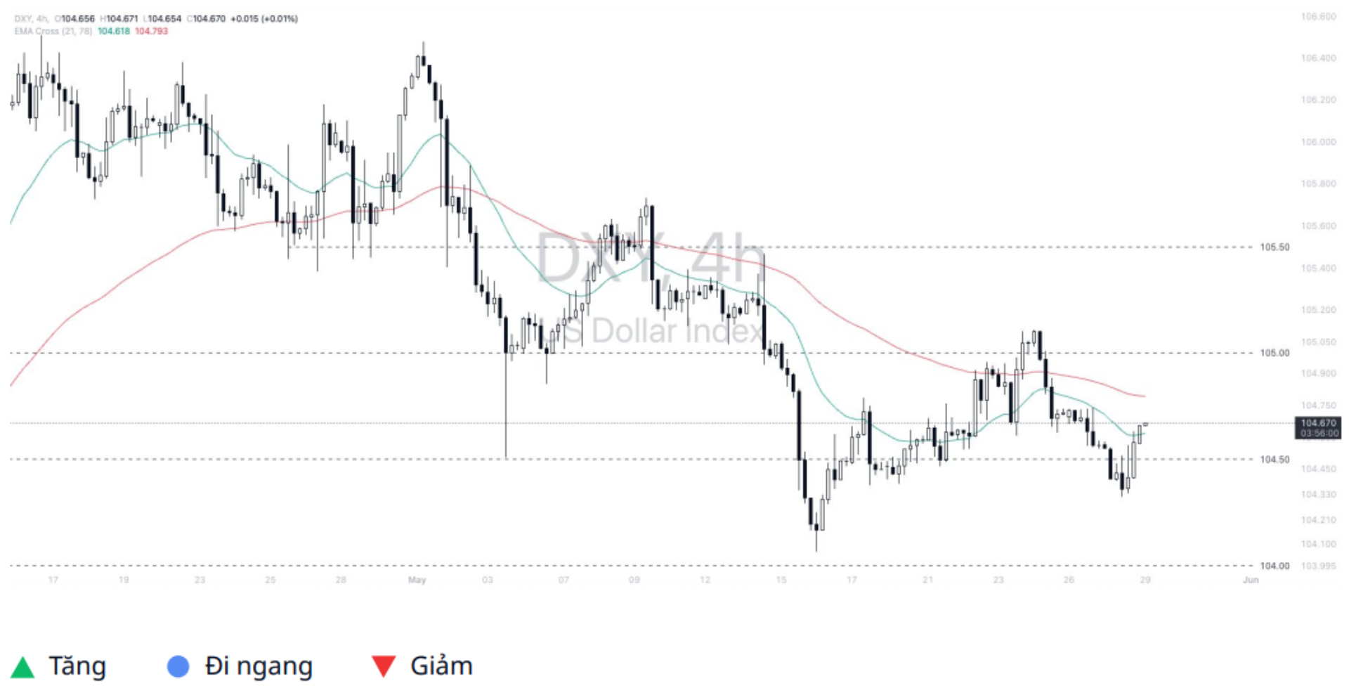 Dollar Index (DXY)