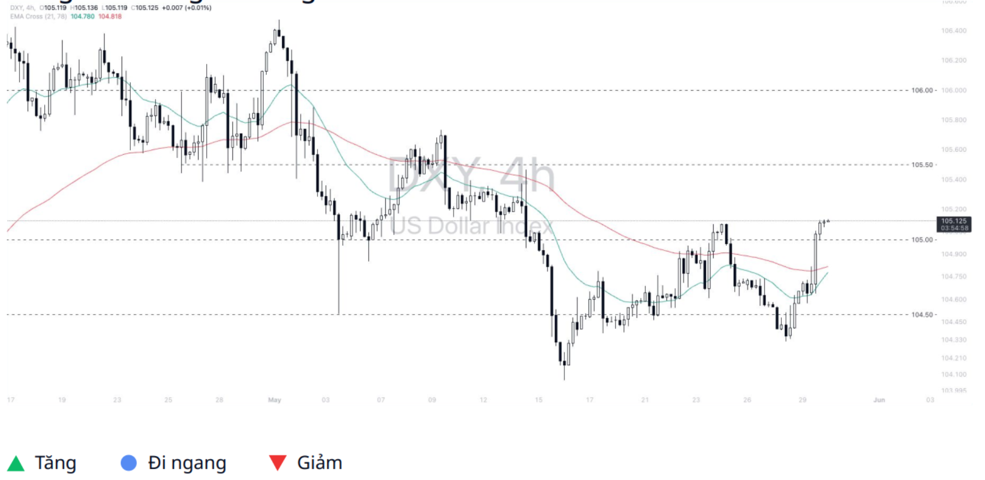 Dollar Index (DXY)