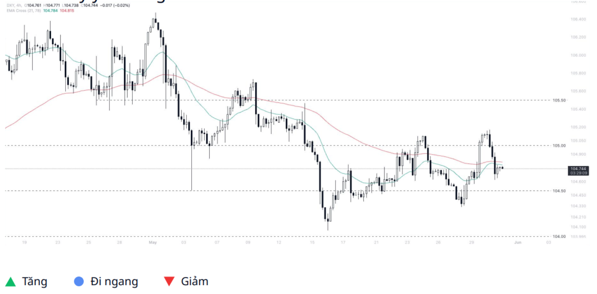 Dollar Index (DXY)