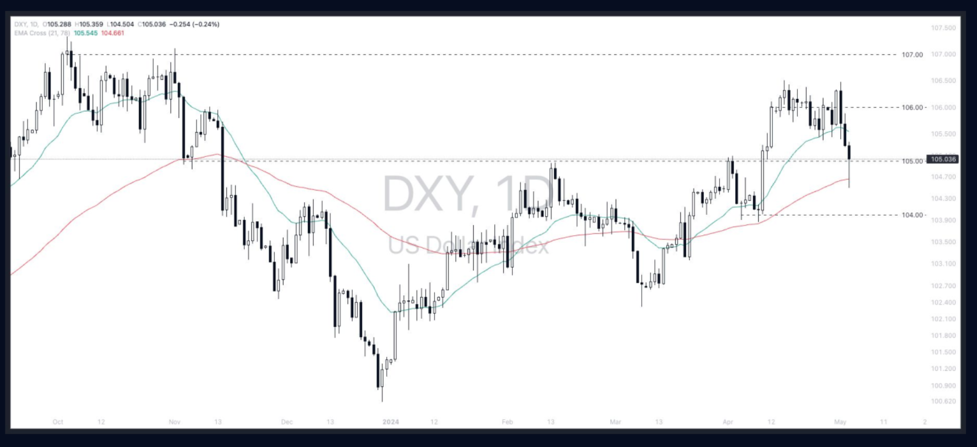 Dollar Index (DXY) 