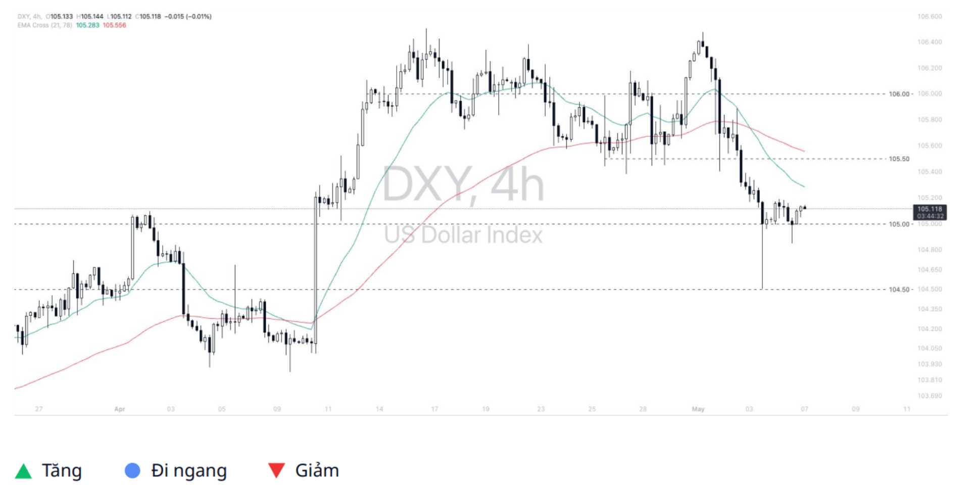 Dollar Index (DXY)