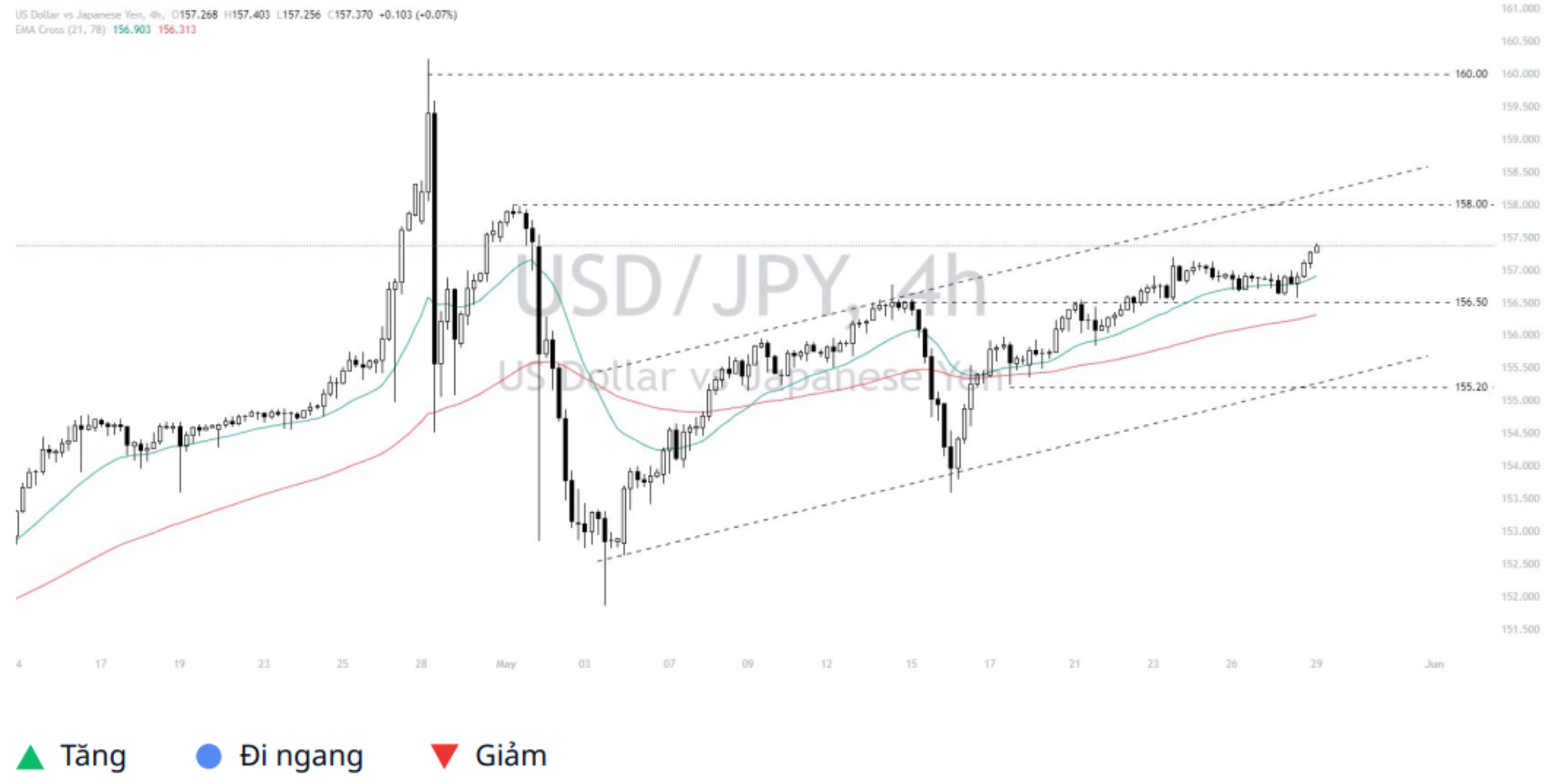 Dollar - Yen (USDJPY) 