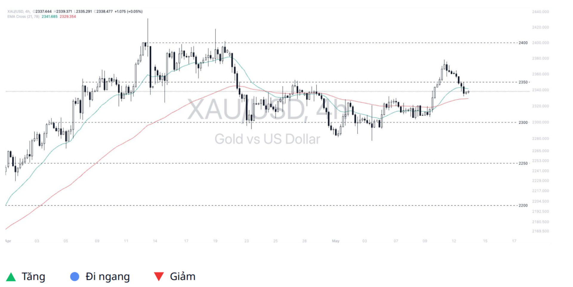 Gold - Dollar (XAUUSD)