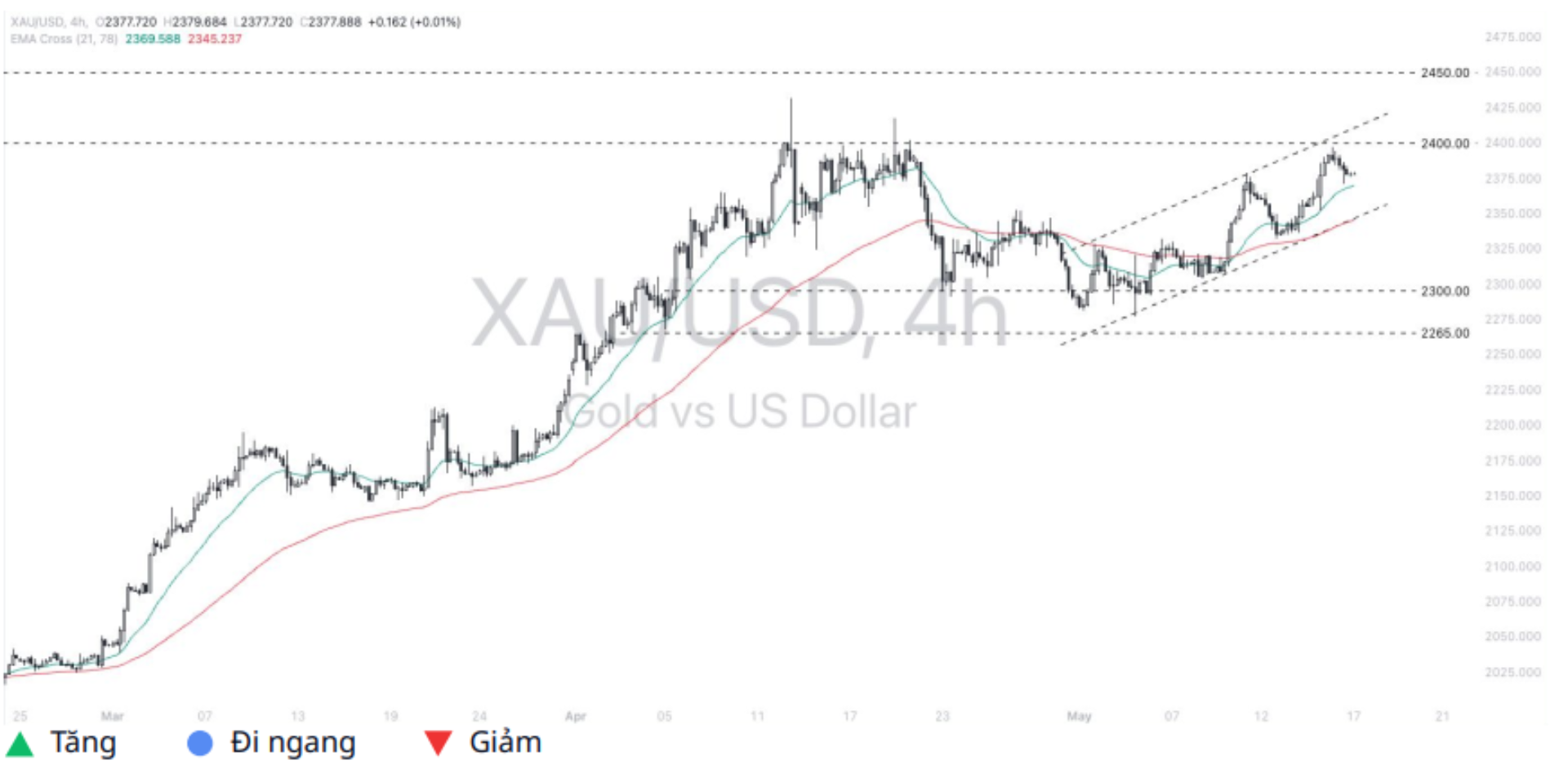 Gold - Dollar (XAUUSD)