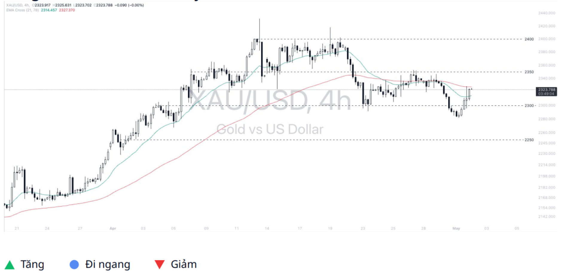 Gold - Dollar (XAUUSD)