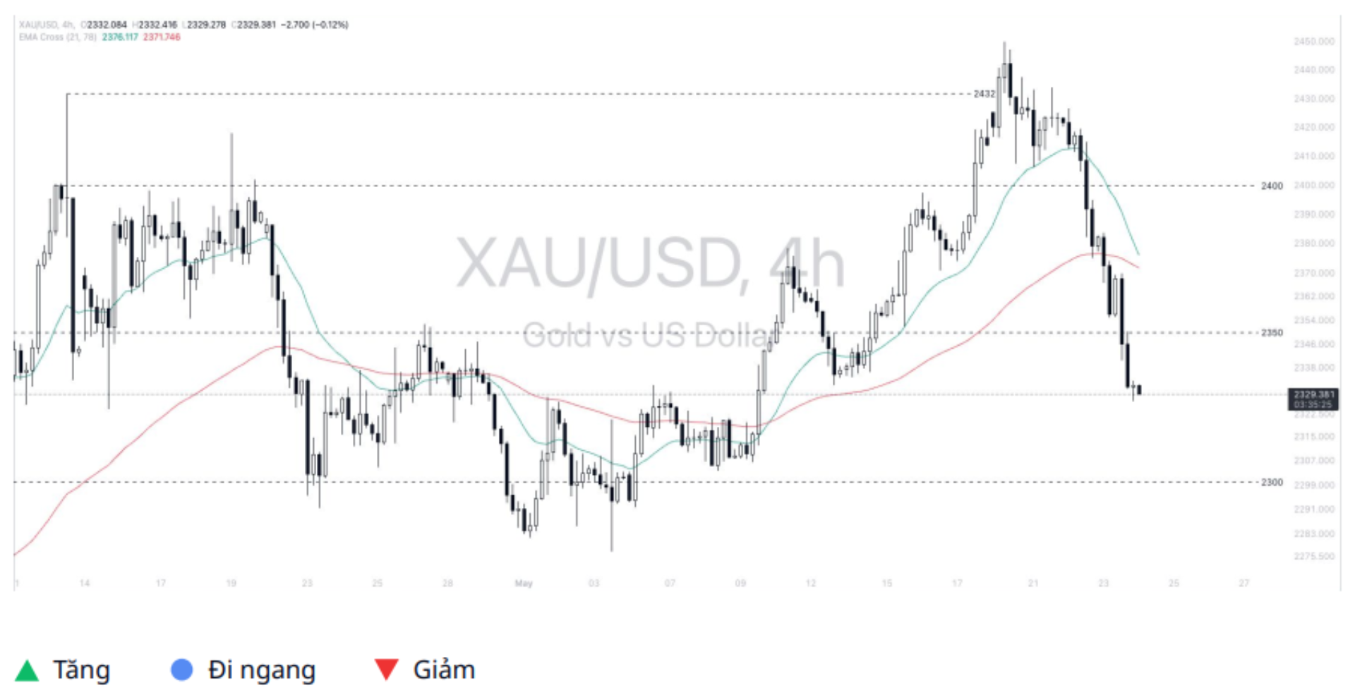 Gold - Dollar (XAUUSD)