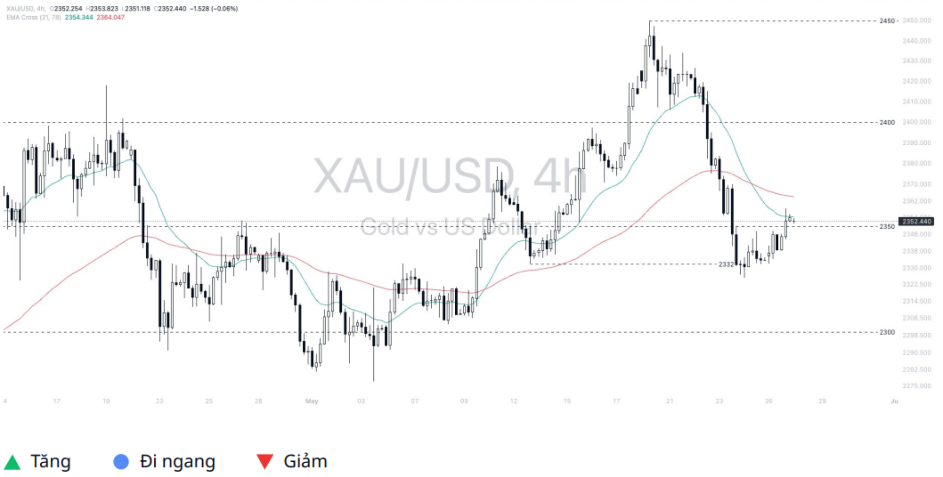 Gold - Dollar (XAUUSD)