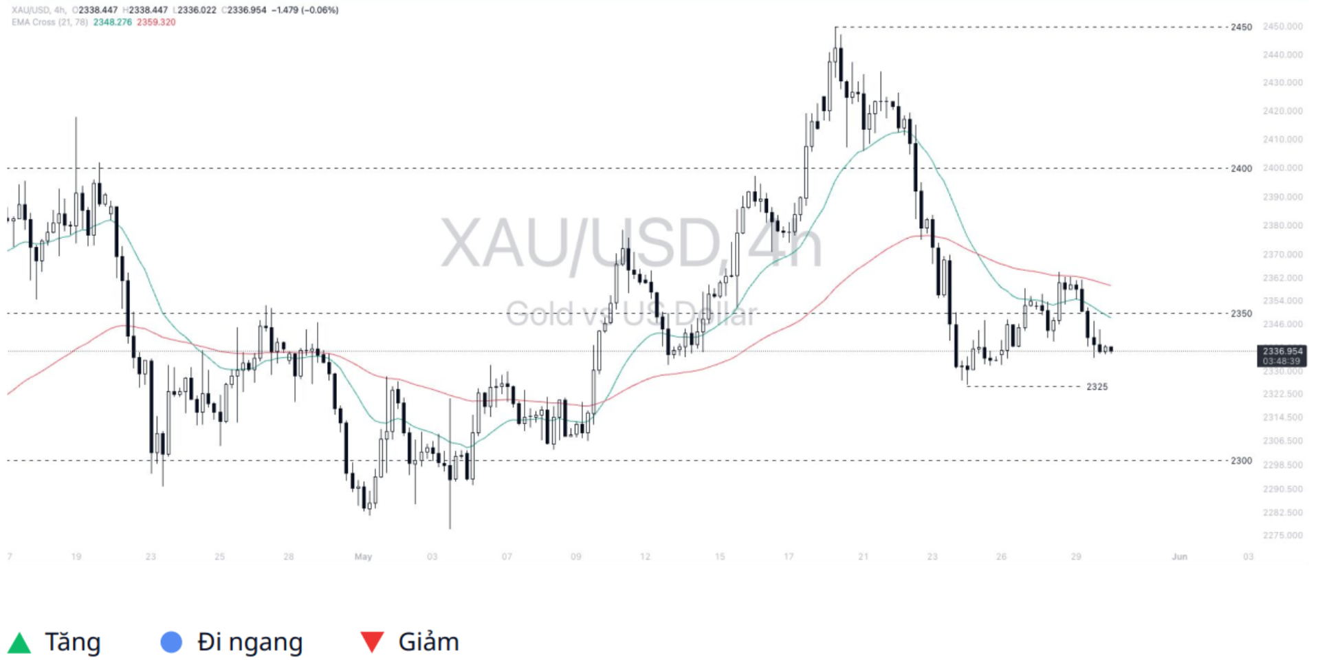 Gold - Dollar (XAUUSD)