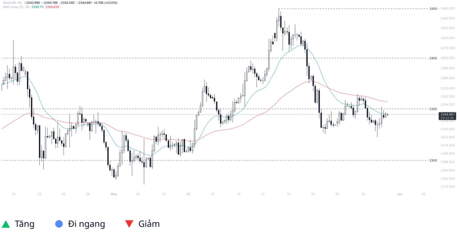 Gold - Dollar (XAUUSD)