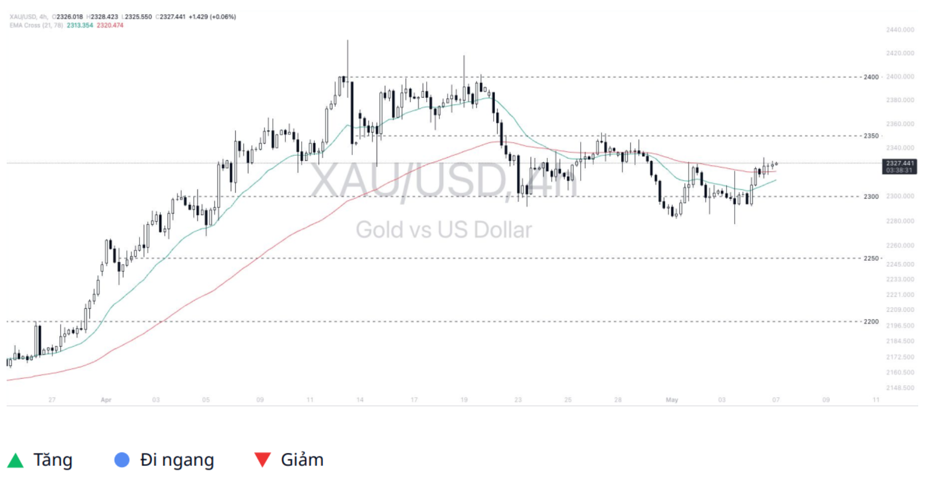 Gold - Dollar (XAUUSD)