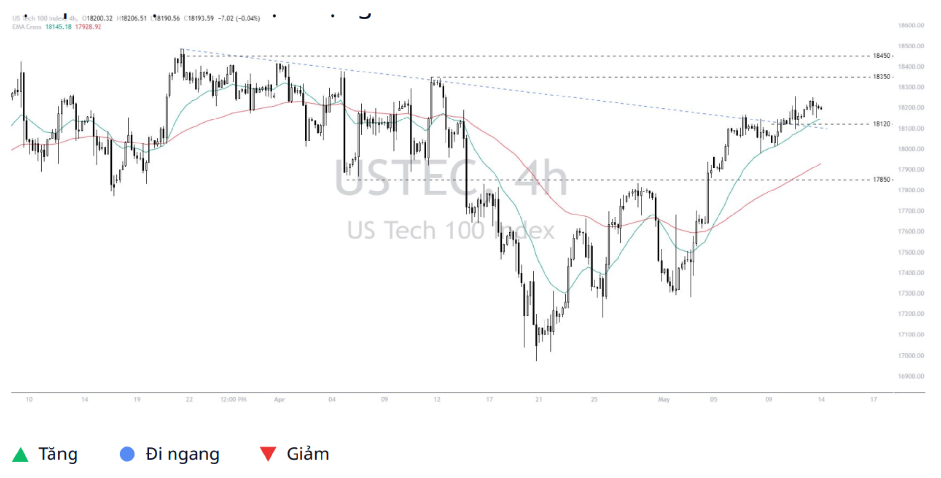 Nasdaq 100 (USTEC)