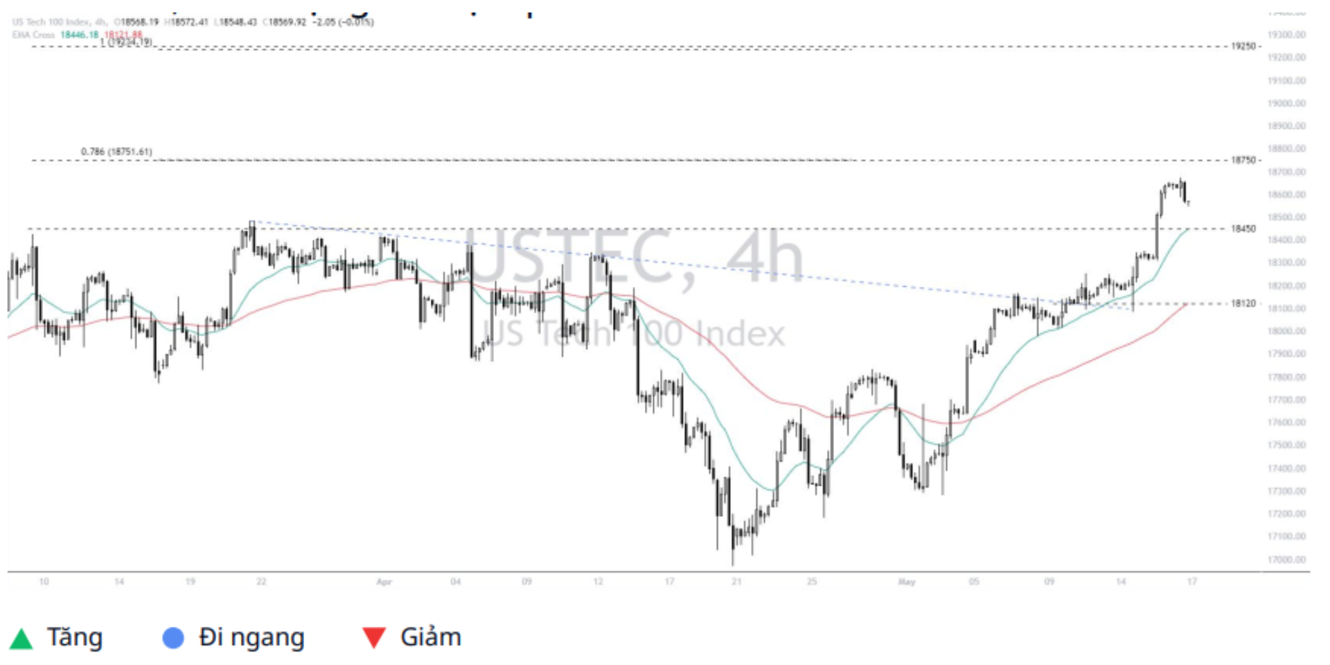 Nasdaq 100 (USTEC)