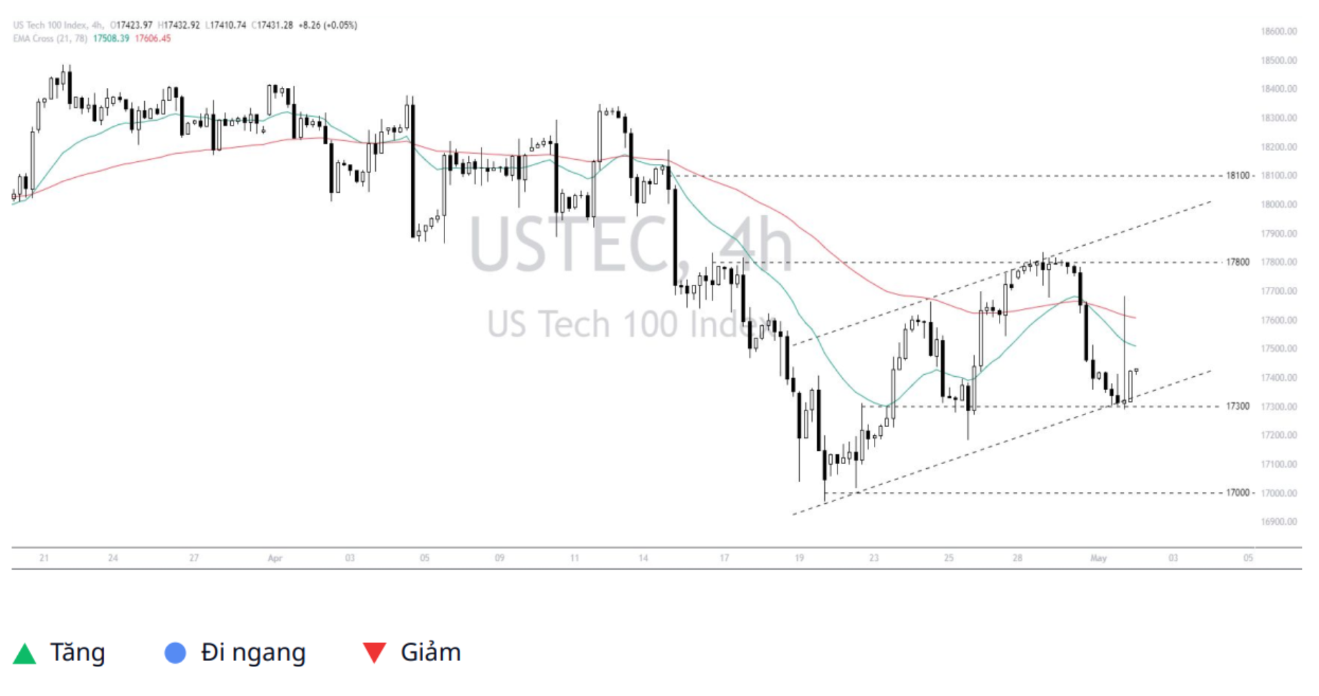 Nasdaq 100 (USTEC)