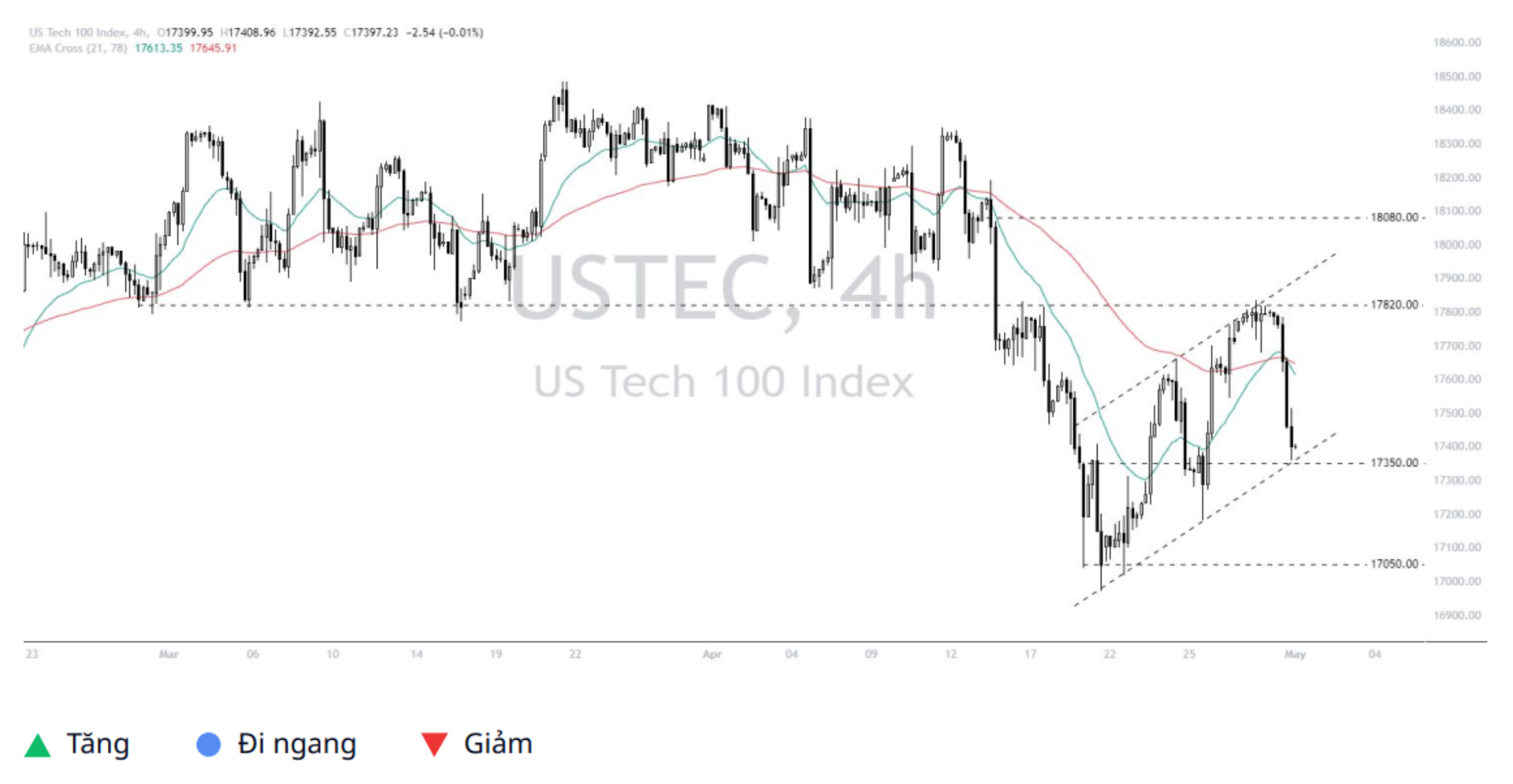 Nasdaq 100 (USTEC)