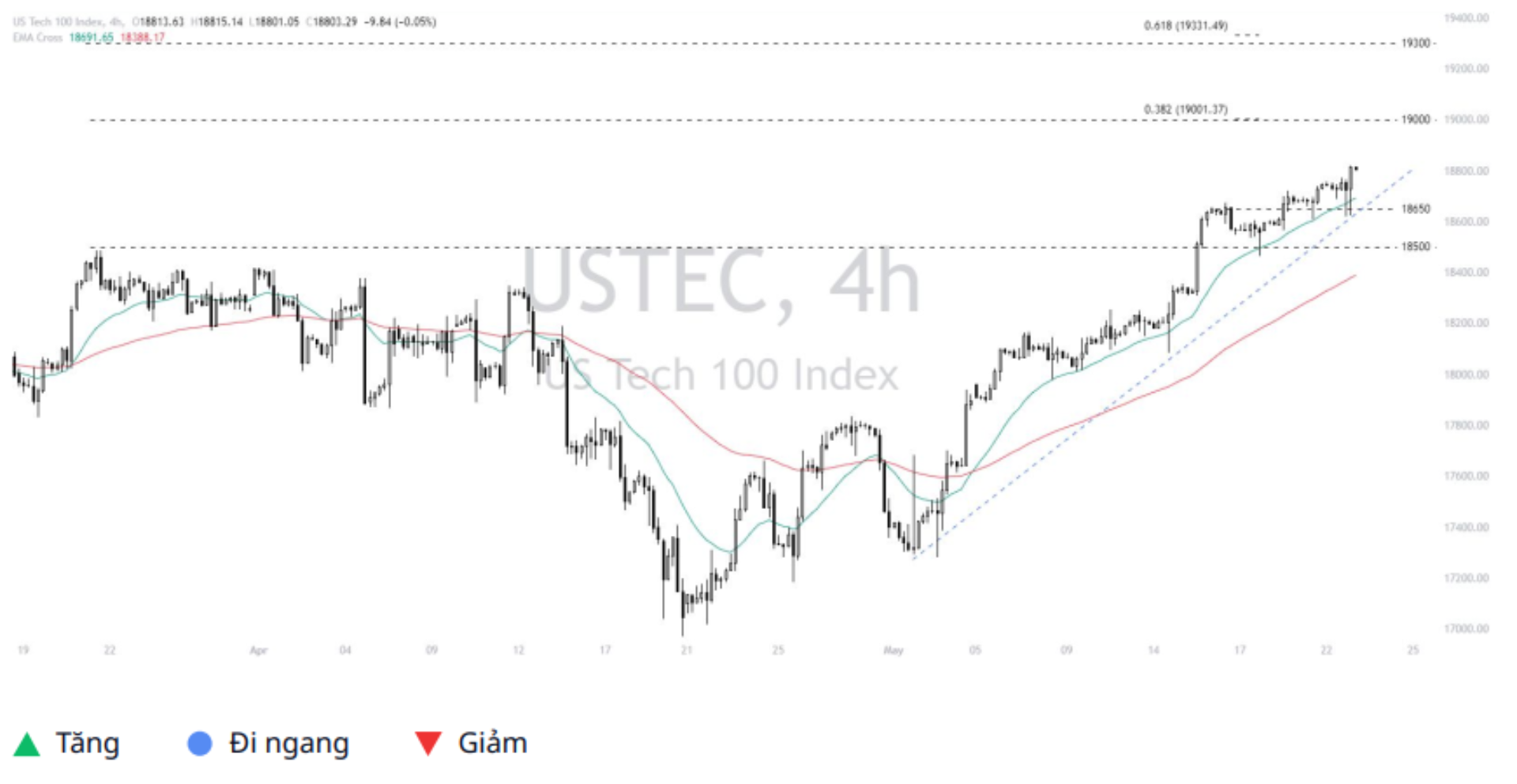 Nasdaq 100 (USTEC)