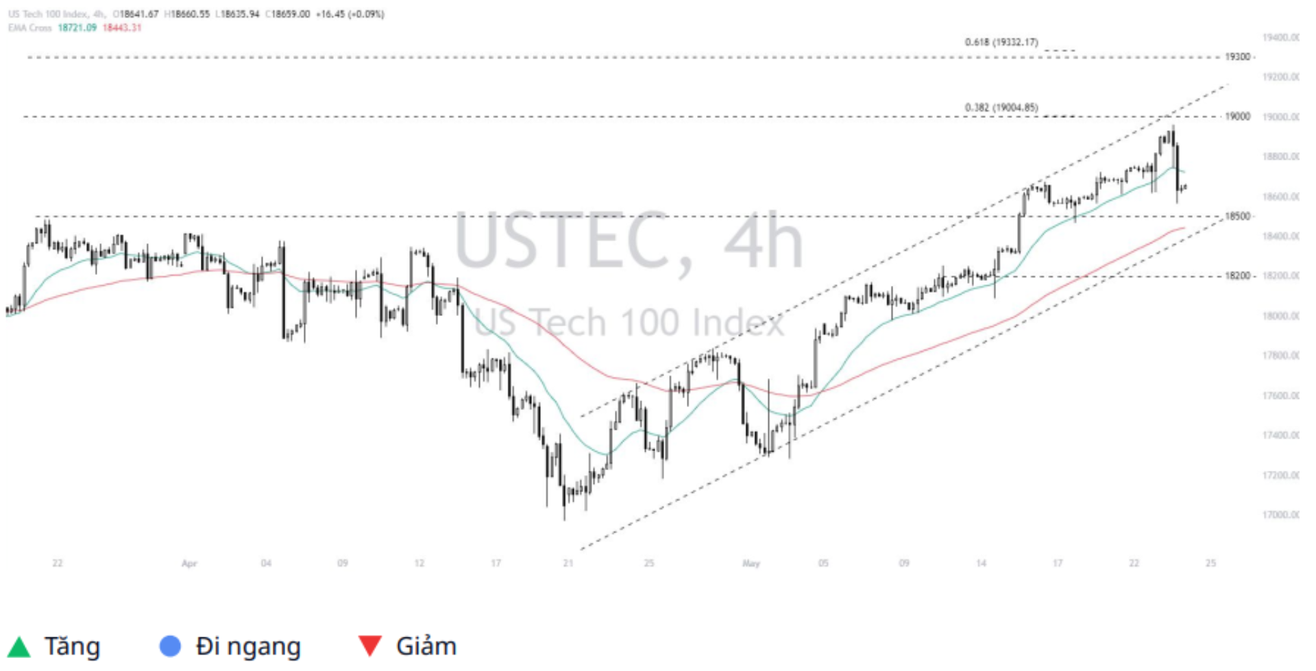 Nasdaq 100 (USTEC)