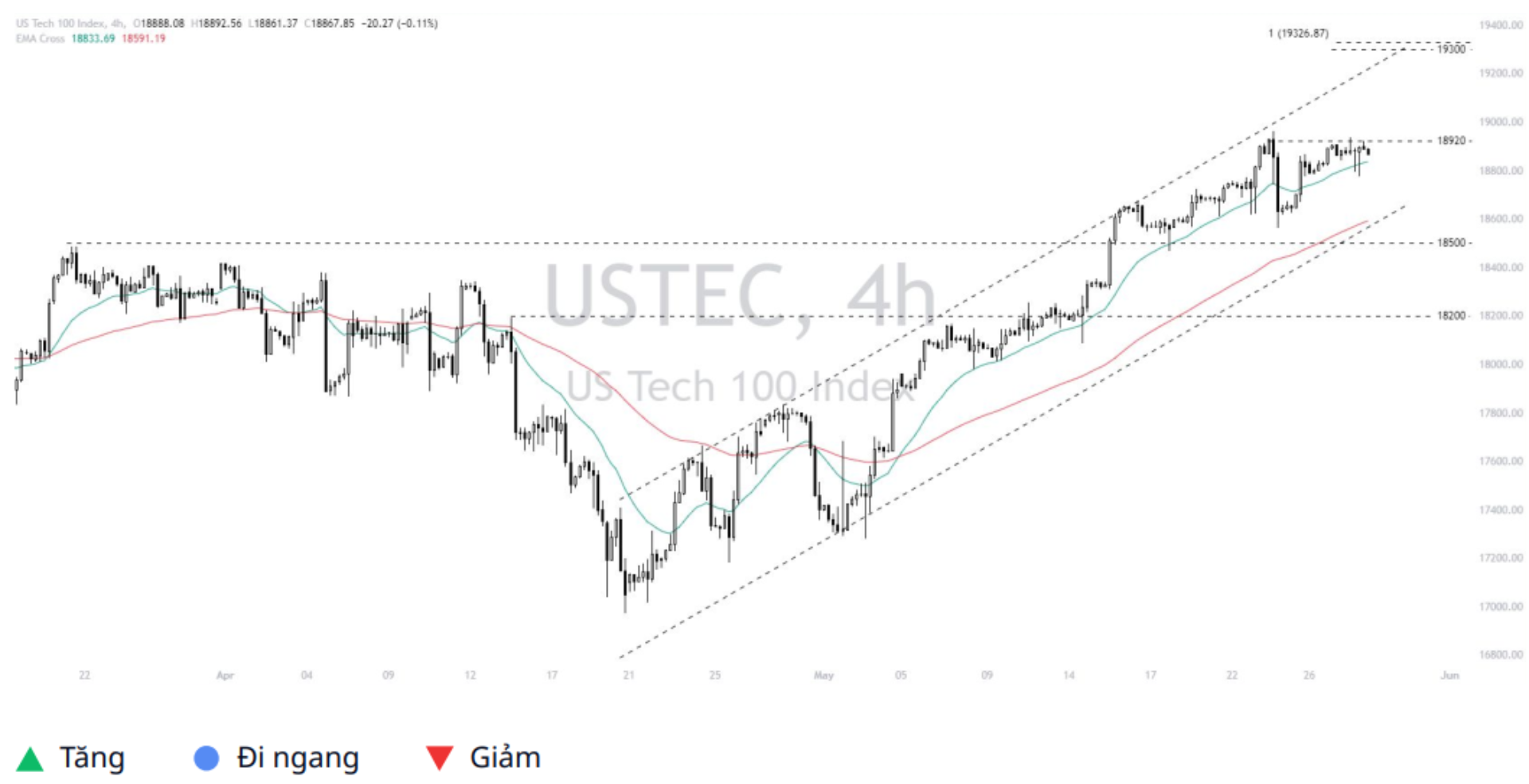 Nasdaq 100 (USTEC)