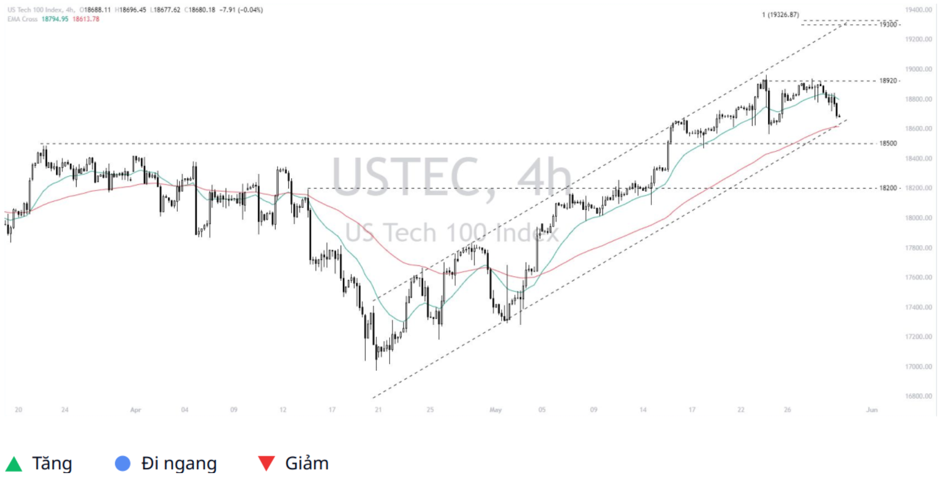 Nasdaq 100 (USTEC)