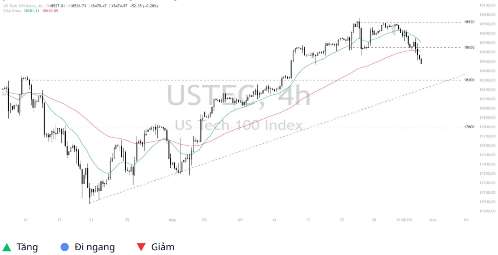 Nasdaq 100 (USTEC)