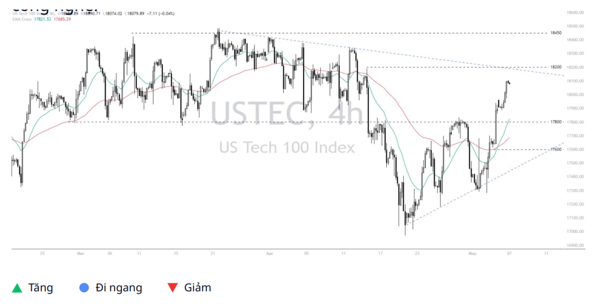 Nasdaq 100 (USTEC)