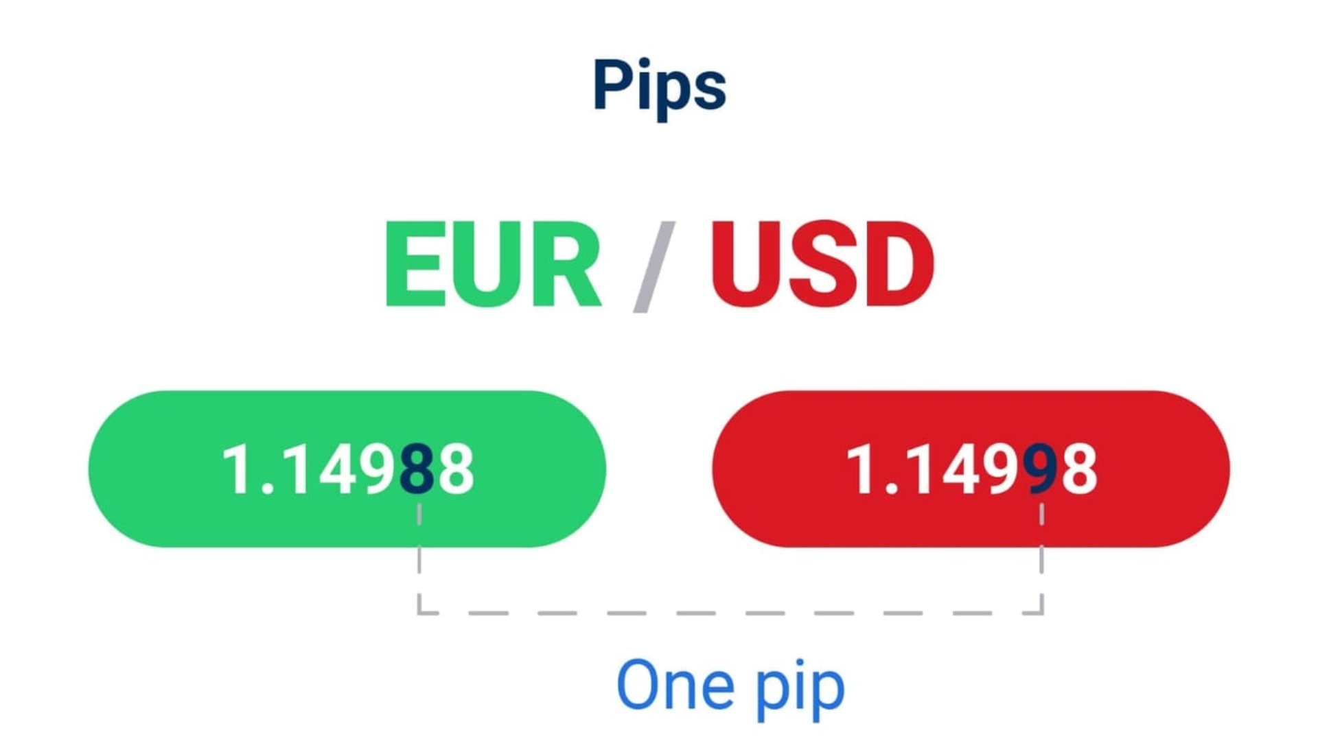 Pip Là Gì Tính Pip Như Thế Nào