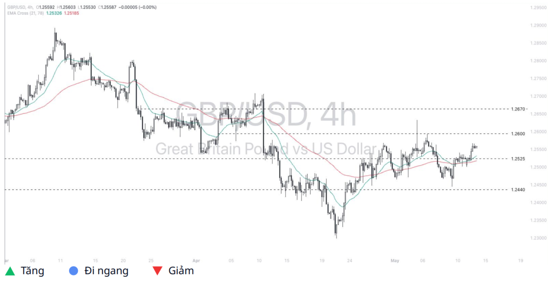 Pound - Dollar (GBPUSD)