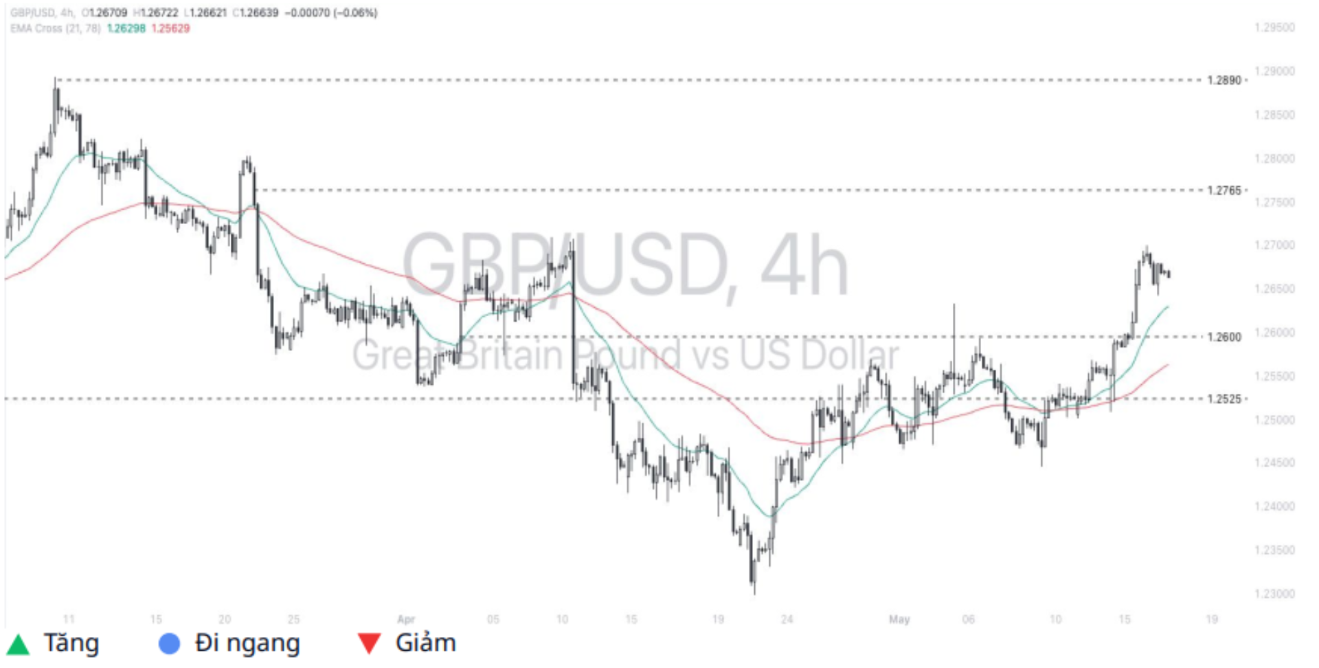 Pound - Dollar (GBPUSD)