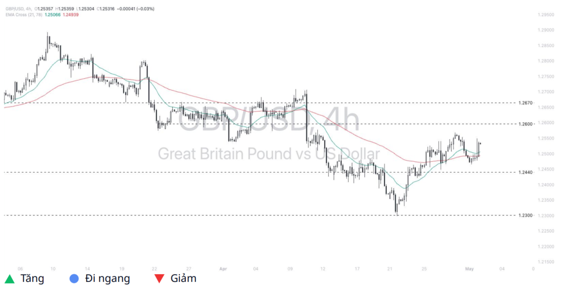 Pound - Dollar (GBPUSD)