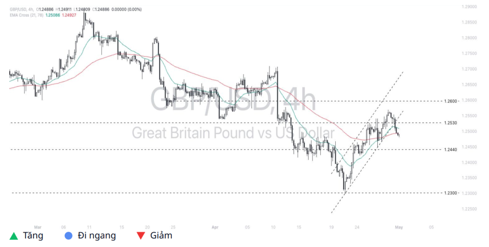 Pound - Dollar (GBPUSD)