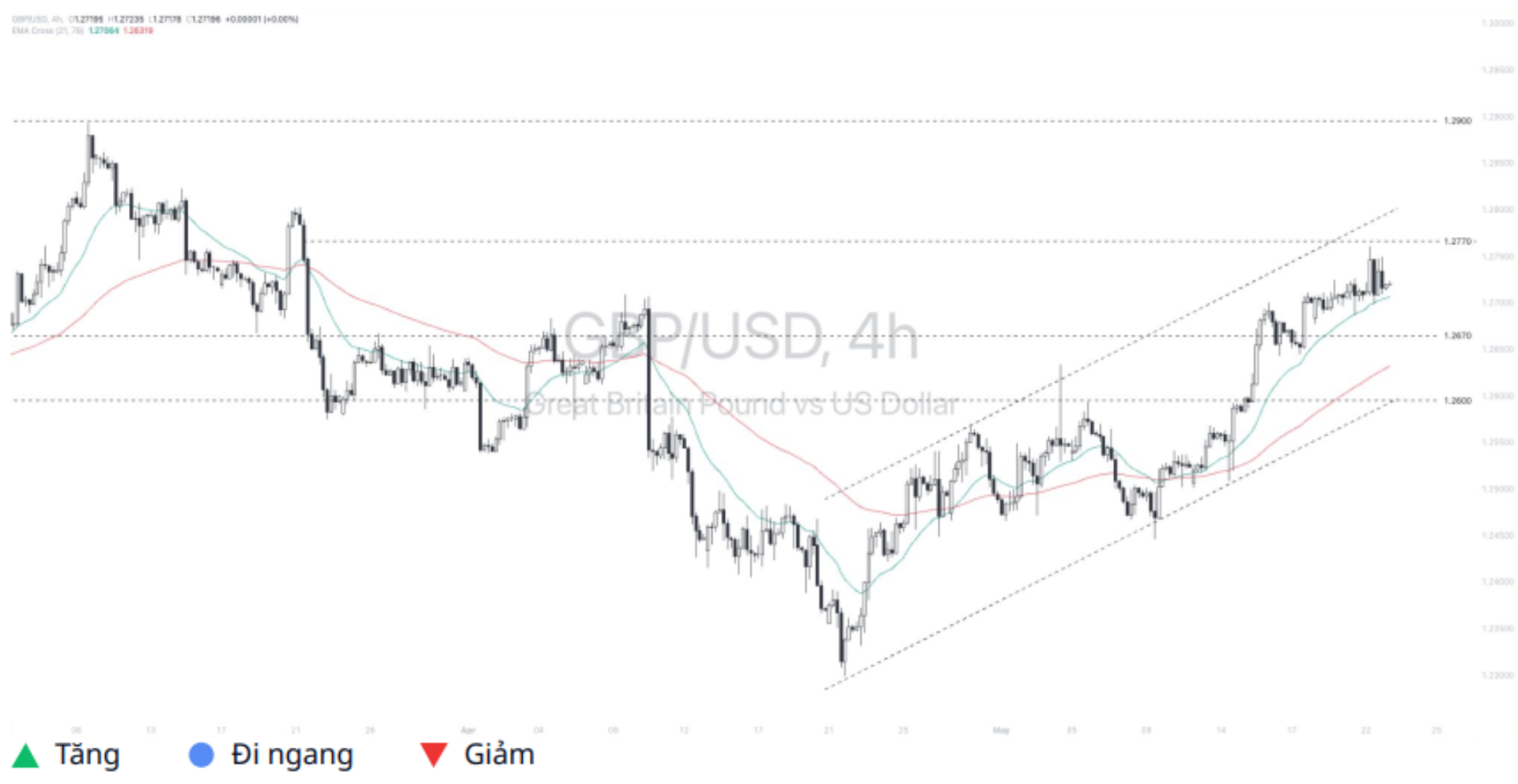 Pound - Dollar (GBPUSD)