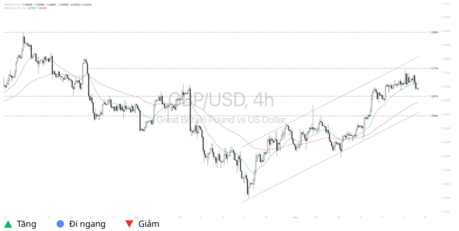 Pound - Dollar (GBPUSD)