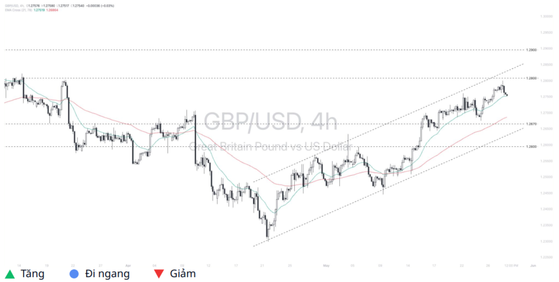 Pound - Dollar (GBPUSD)