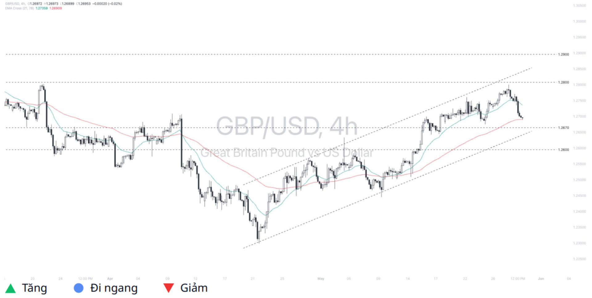 Pound - Dollar (GBPUSD)