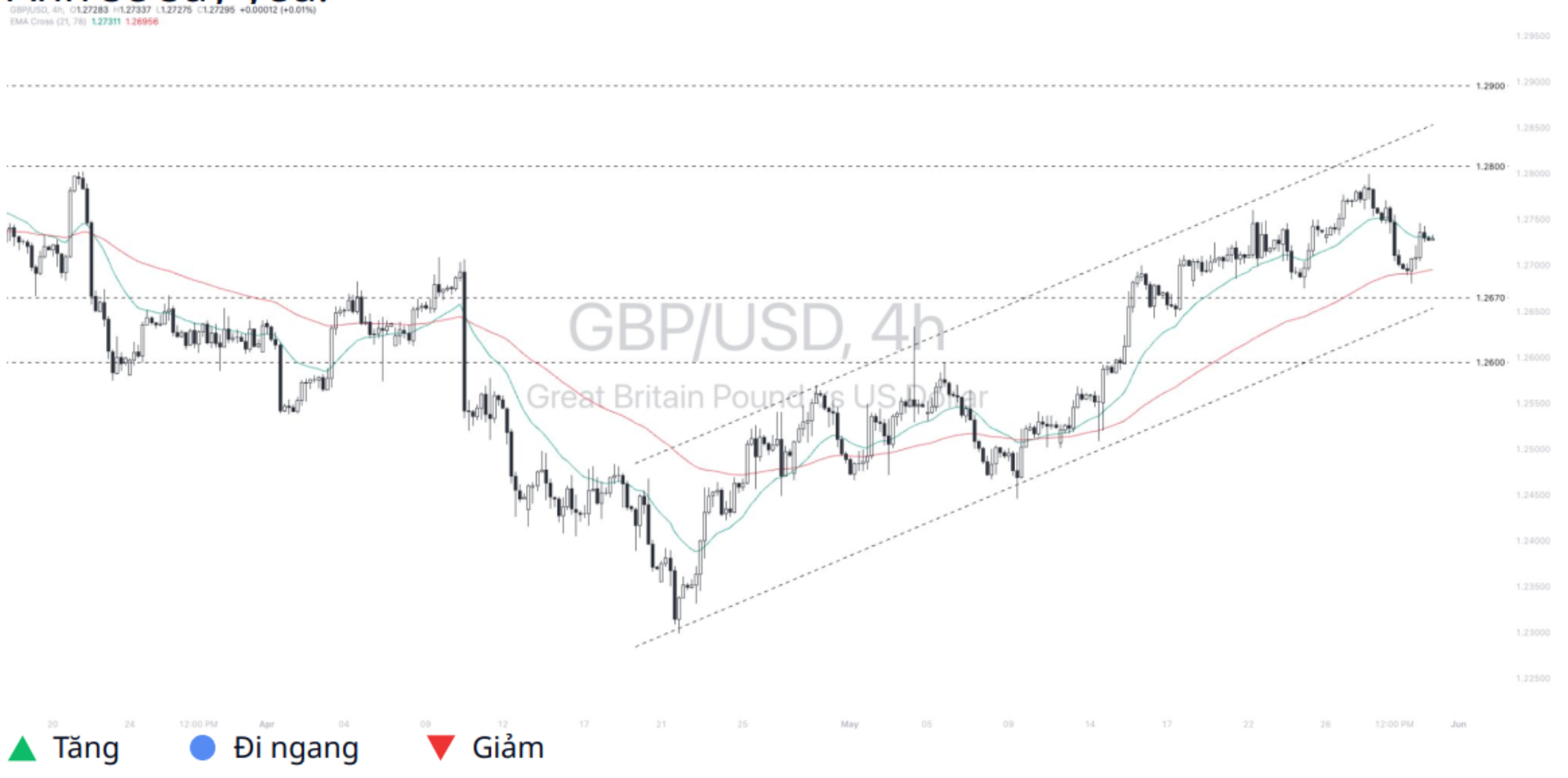 Pound - Dollar (GBPUSD)