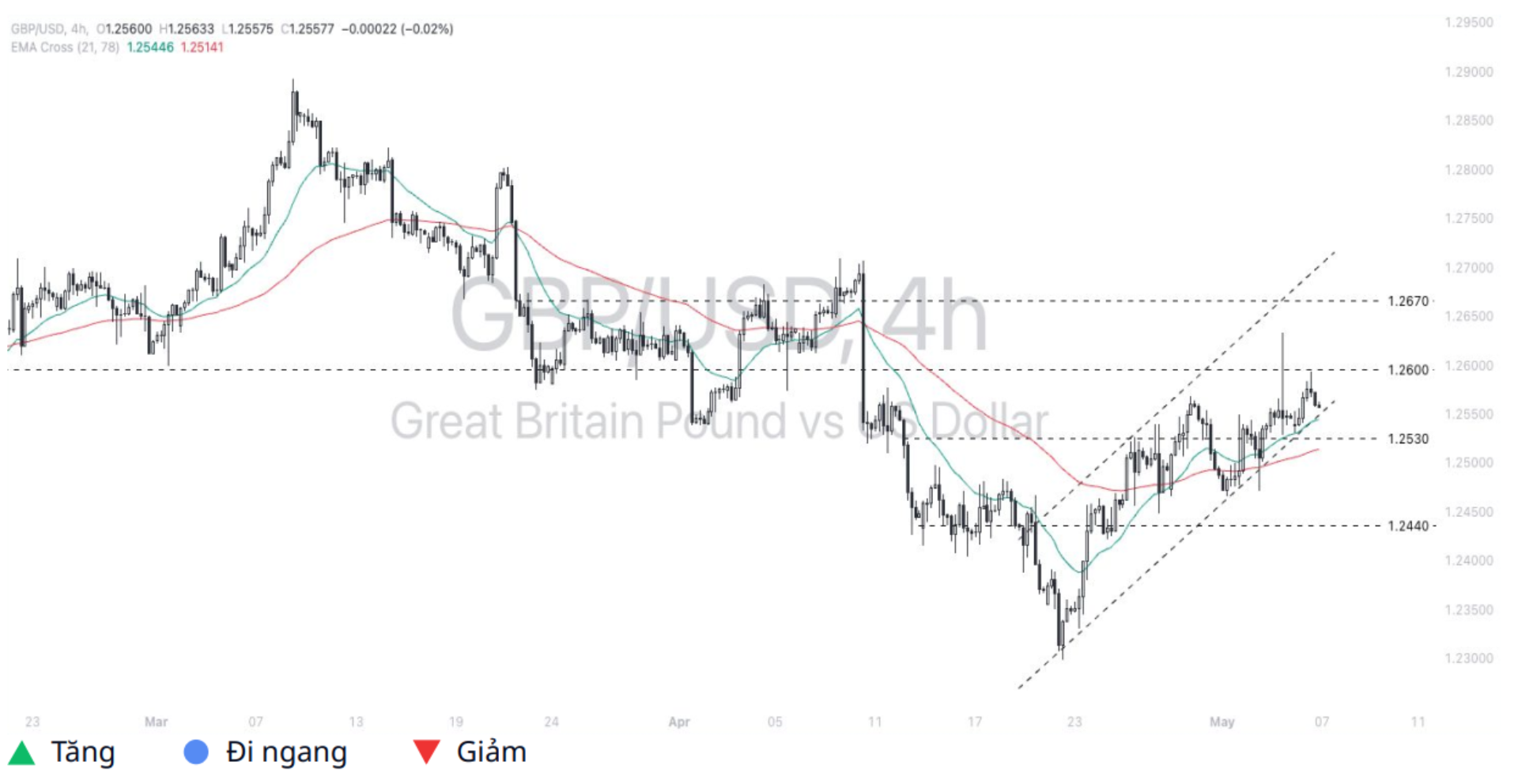 Pound - Dollar (GBPUSD)